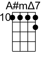 AmM7.banjo chord cgbd