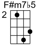 Fm7b5.banjo chord cgbd